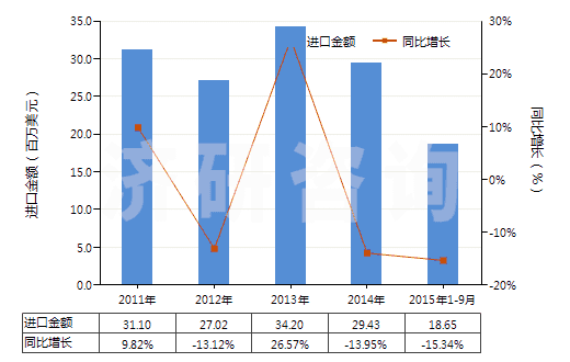 2011-2015年9月中國(guó)乙烯聚合物制的硬管(HS39172100)進(jìn)口總額及增速統(tǒng)計(jì)